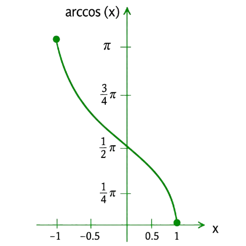Arccos Calculator graph