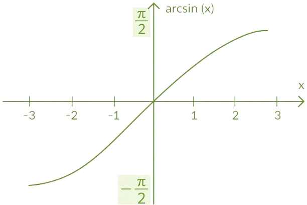 Arctan Calculator Graph