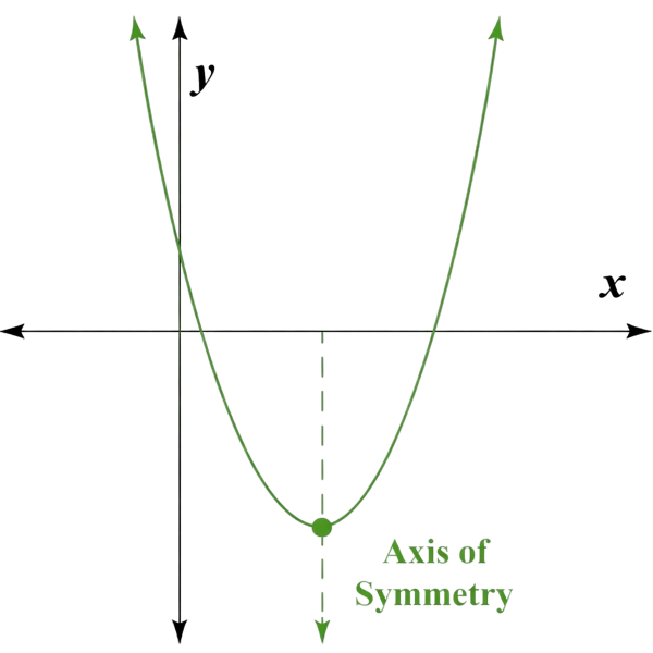 Axis of Symmetry Calculator
