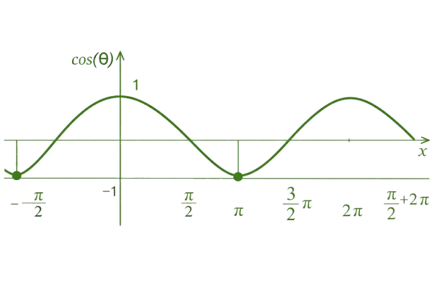 Cosine Calculator Graph