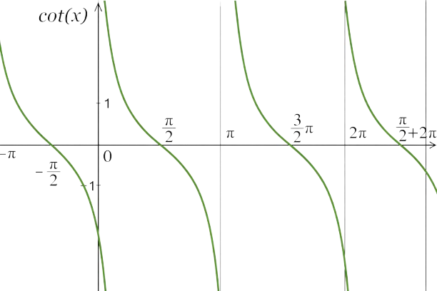 Cotangent Calculator Graph