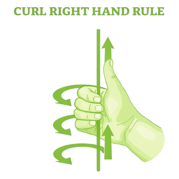 direction of the curl