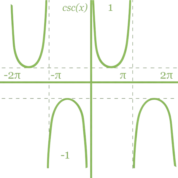 Cosecant Calculator Graph