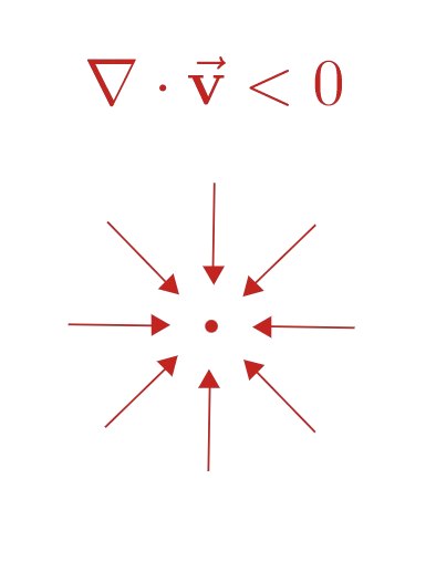 negative divergence