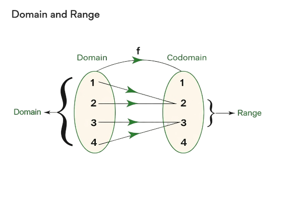 Domain and Range of Function