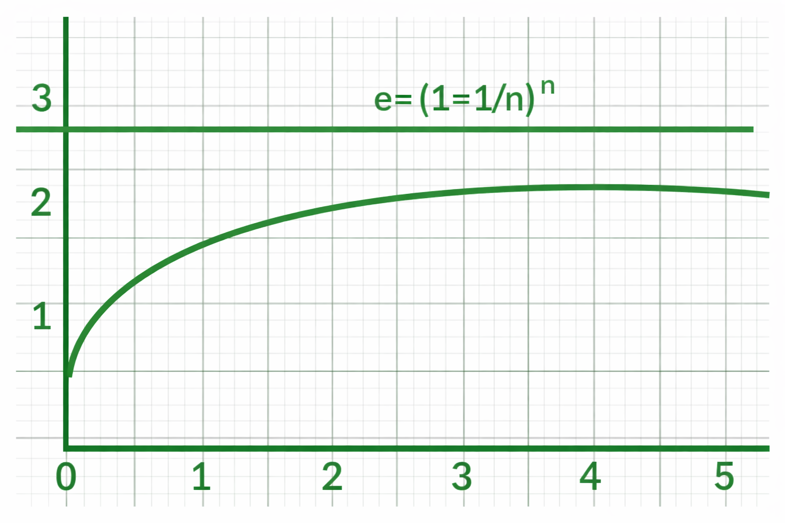E Calculator Graph
