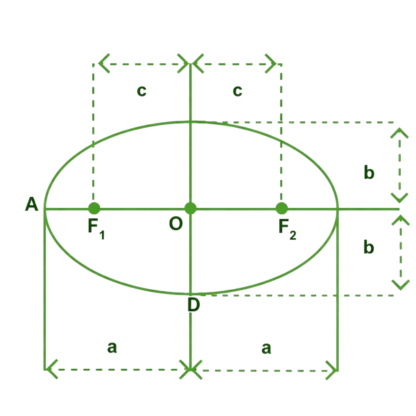 How to find foci of ellipse