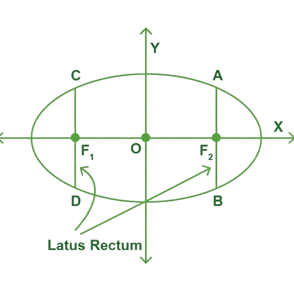 The eccentricity of the Ellipse