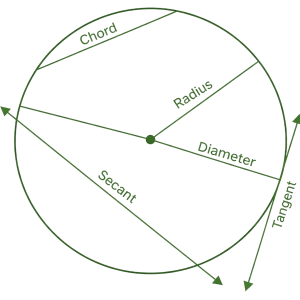 equation of circle