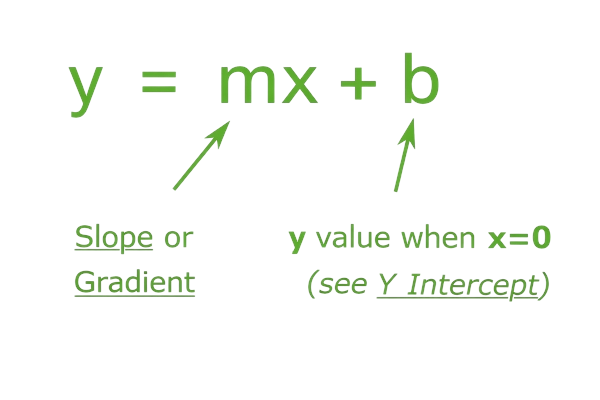 What is the Equation of a Line
