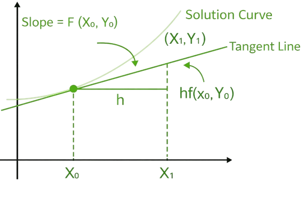 Euler method