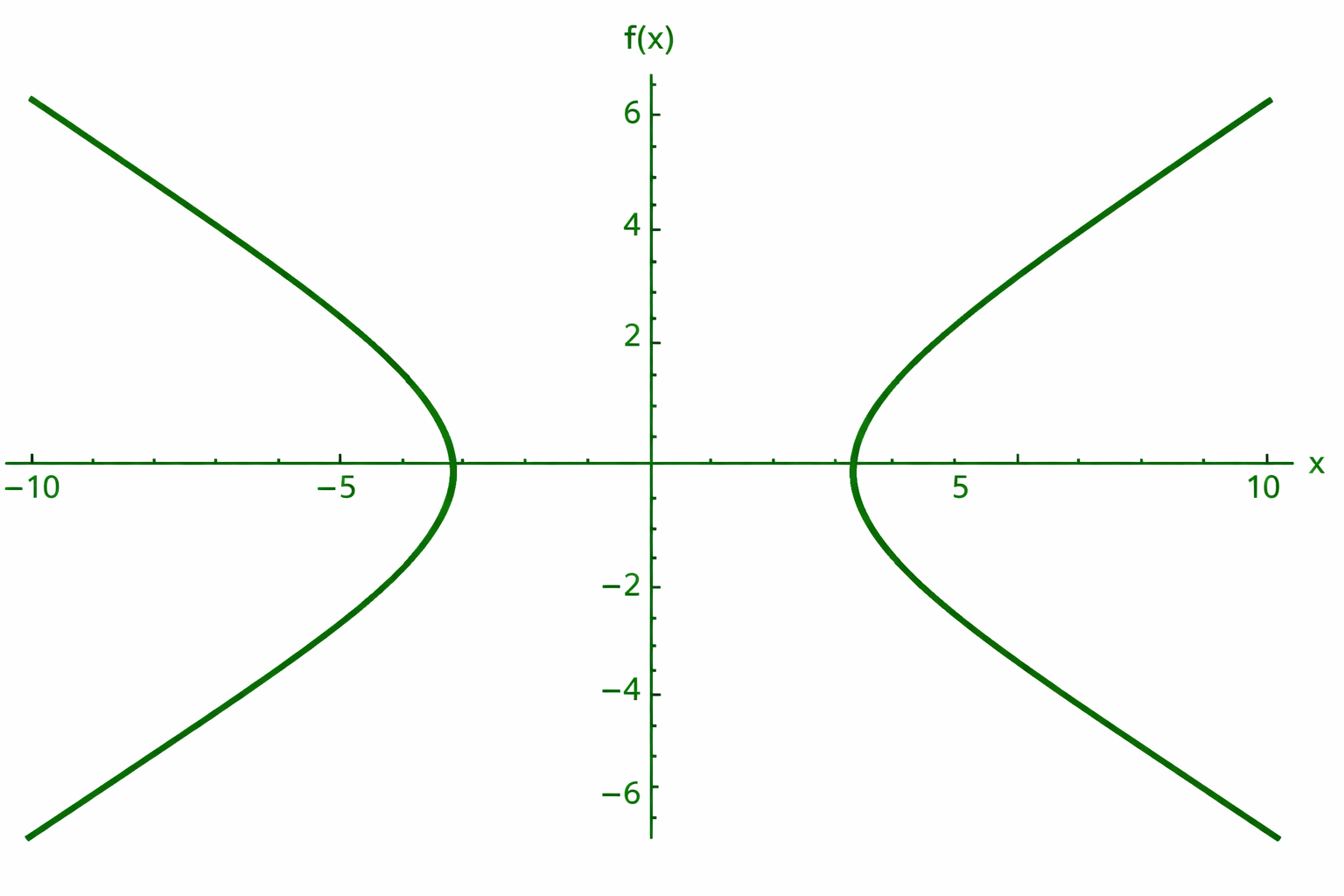 hyperbola calculator