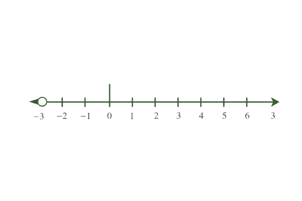 quadratic Inequality