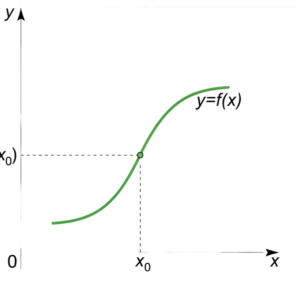 Inflection Point Calculator