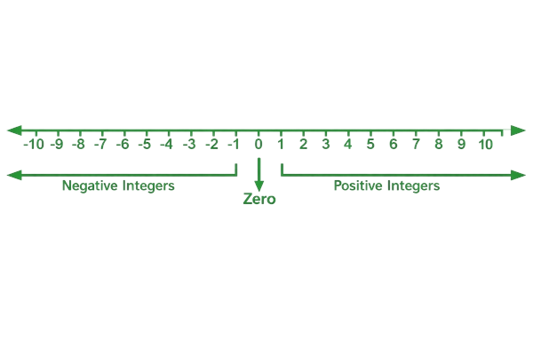 number line