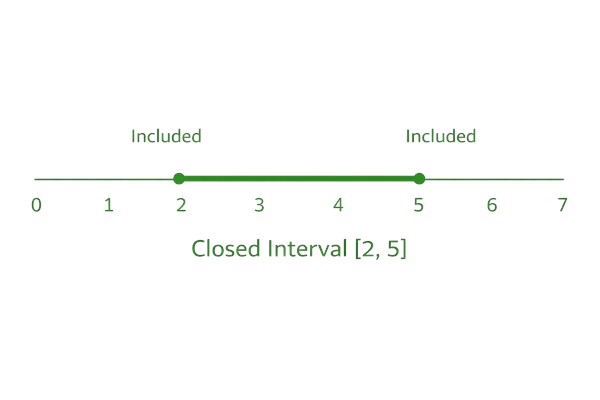 Closed interval image