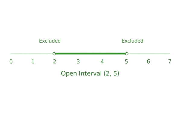 Open interval image