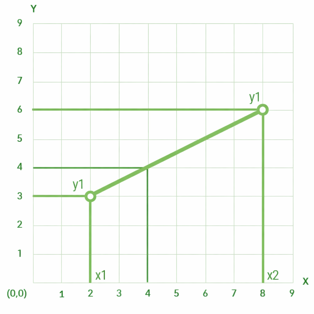 Linear Interpolation Calculator