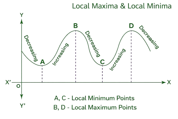 local maxima and minima