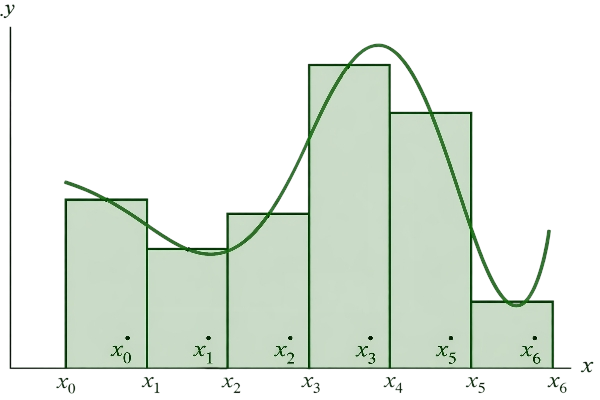 Mid Point Rule Calculator
