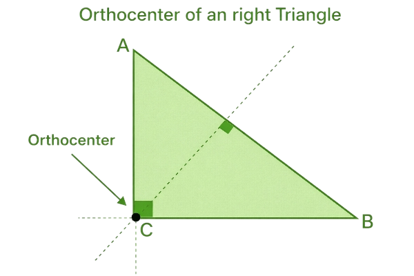 Orthocenter of Right Triangle