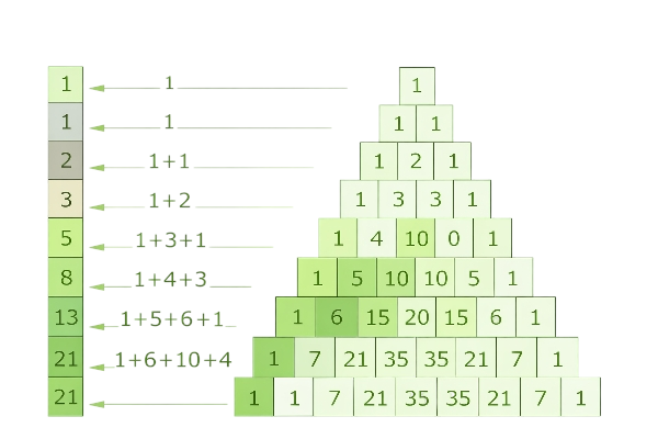 Fibonacci Sequences and Pascal's Triangle Formula: