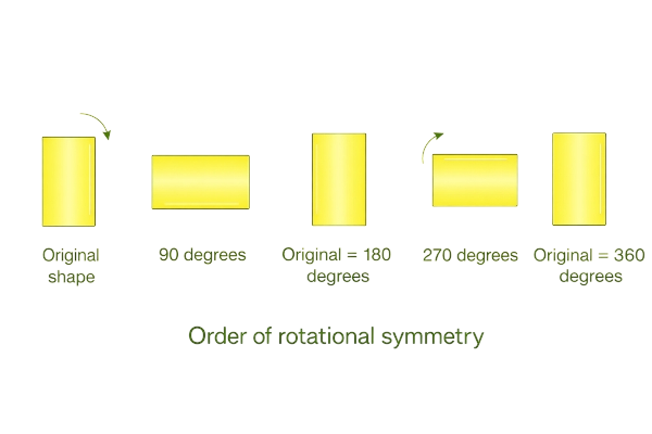 Rotational Symmetry