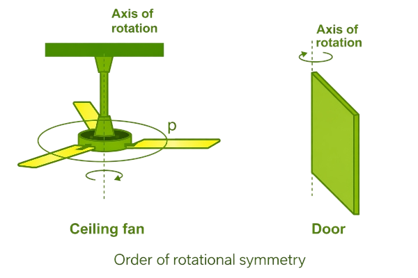 Rotational Example