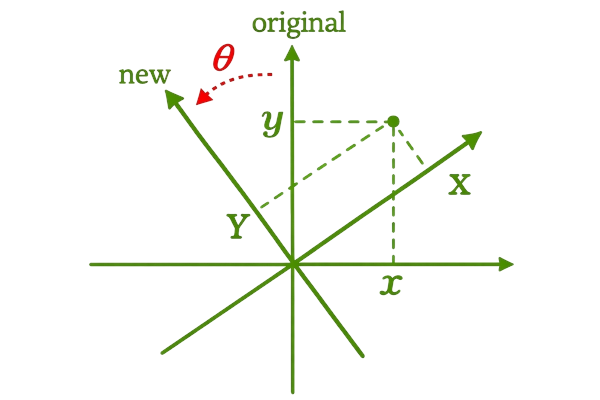 Rotational Vector