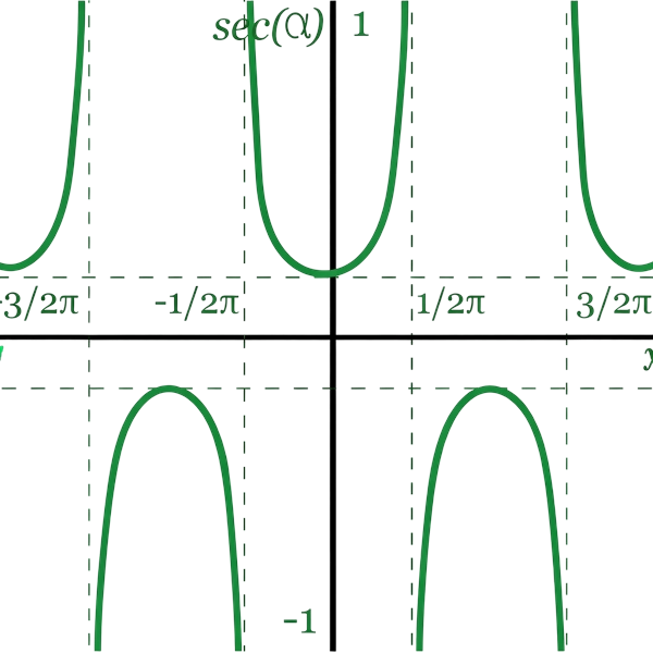 Secant Calculator Graph