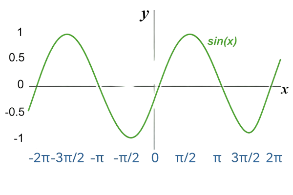 Sine Calculator Graph