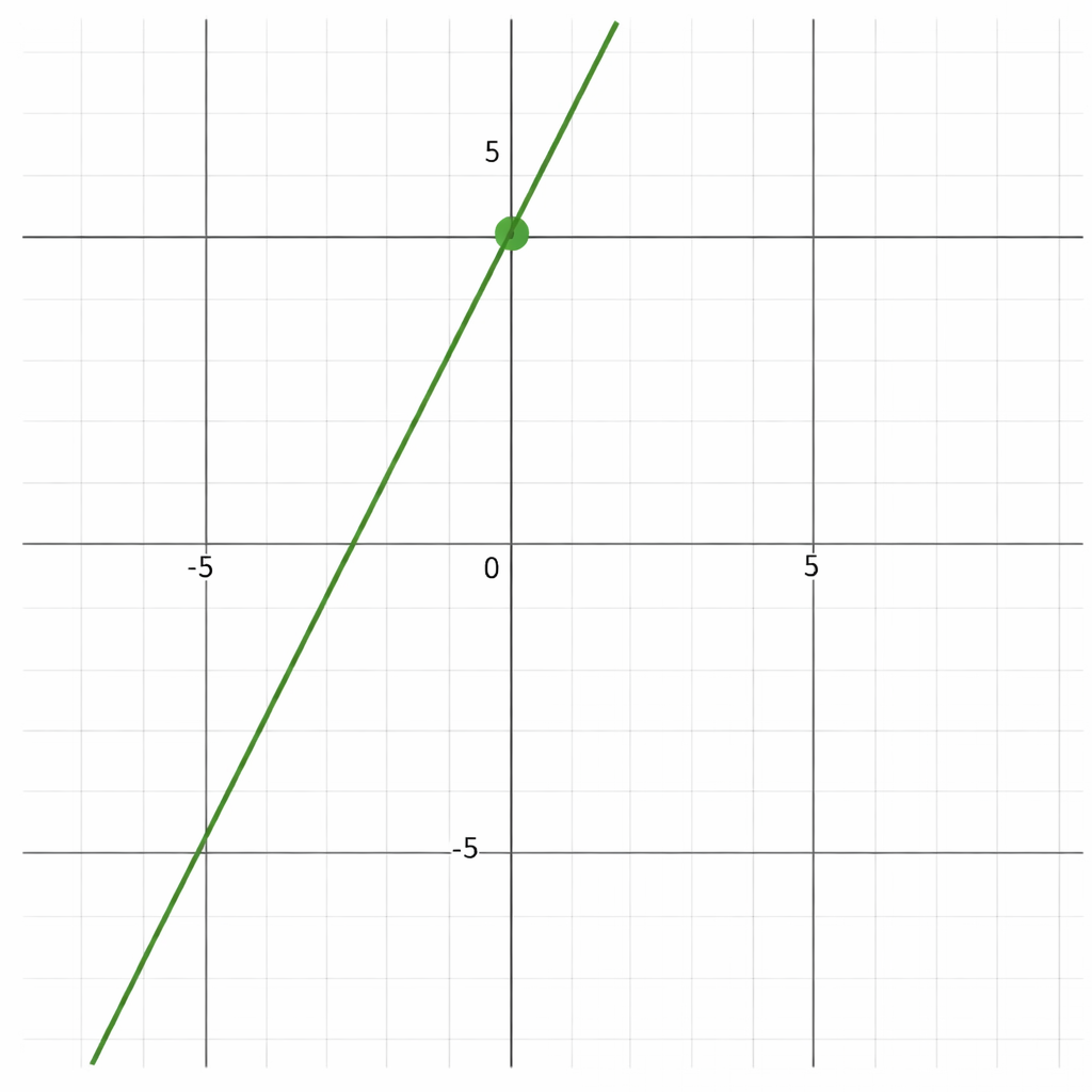 Slope Intercept Form Grpah