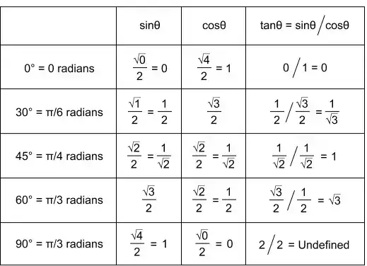 Sohcahtoa Measures of Popular Angles