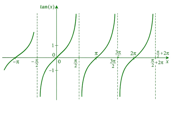 Tangent Calculator Graph