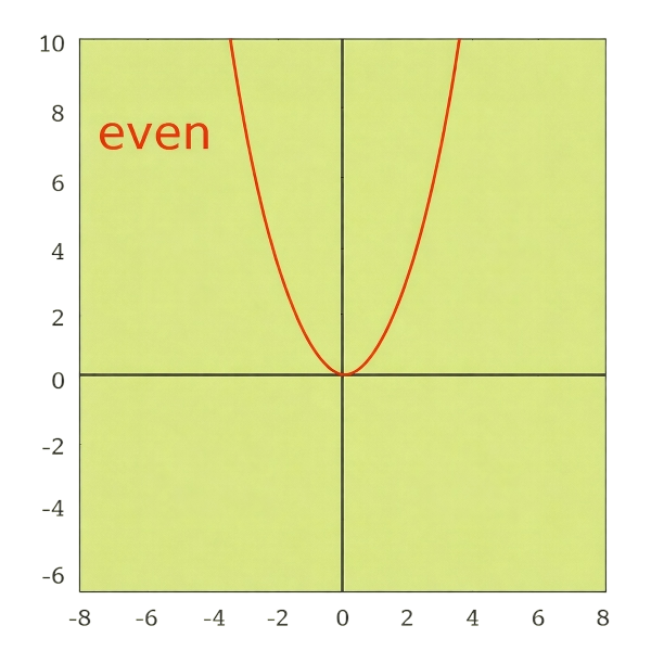 Even or Odd Function Calculator