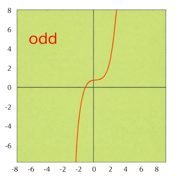Even or Odd Function Calculator