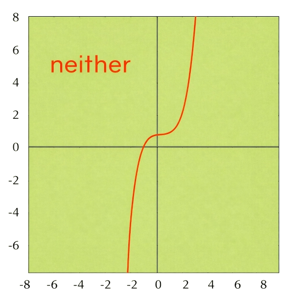 Even Odd or Neither Calculator