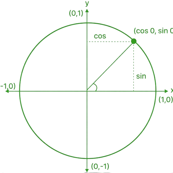 Unit Circle - Sine and Cosine image: