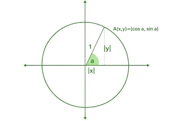 Unit Circle - Sine and Cosine image: