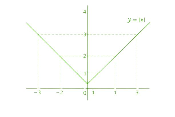 Absolute Values Calculator