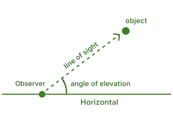 angle of elevation