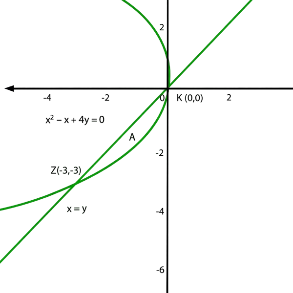 Area Between Two Curves