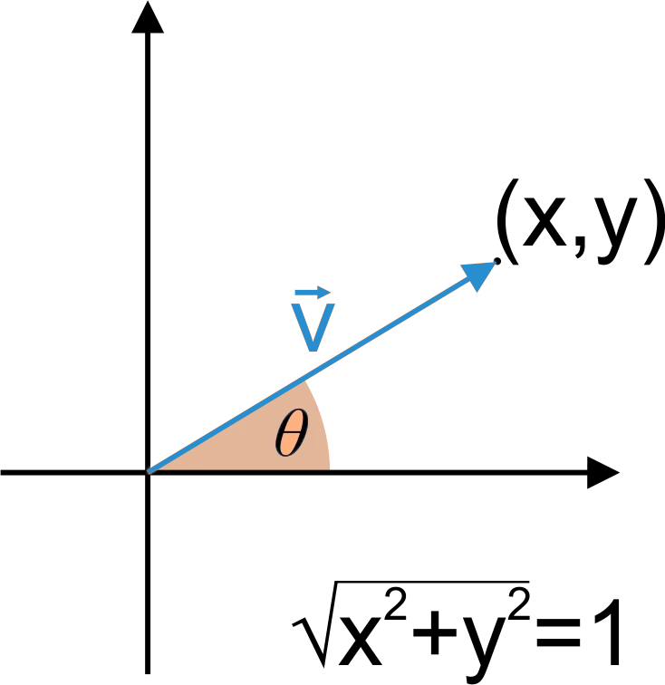 Unit Vector - 2d