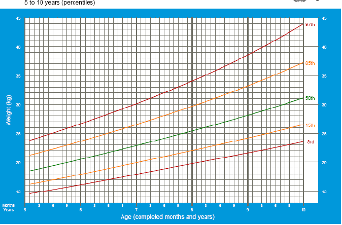 Weight percentile chart for boys