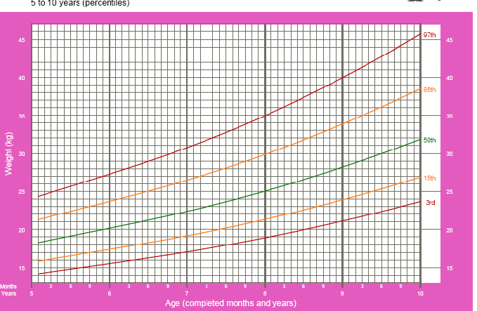 Weight percentile chart for girls